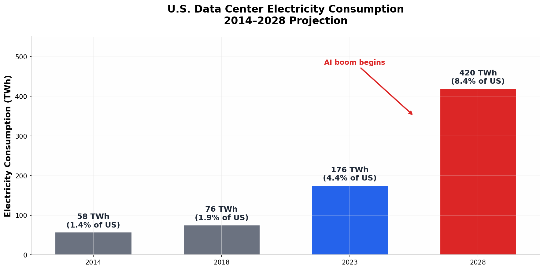 U.S. Data Center Electricity Consumption 2014–2028 Projection