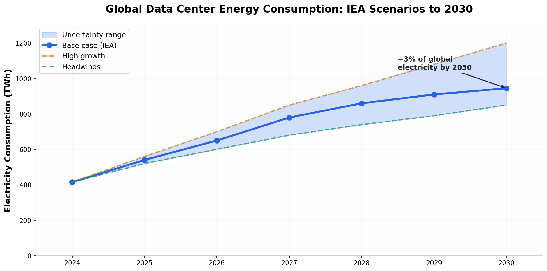 Global Data Center Energy Consumption: IEA Scenarios to 2030