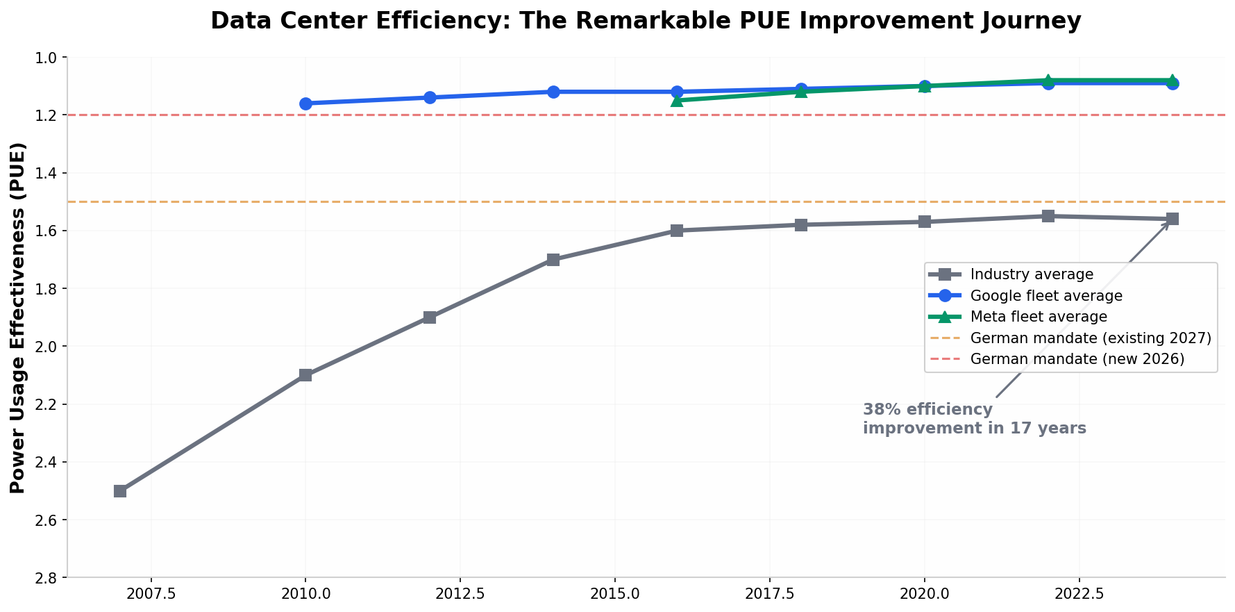 Data Center Efficiency: The Remarkable PUE Improvement Journey
