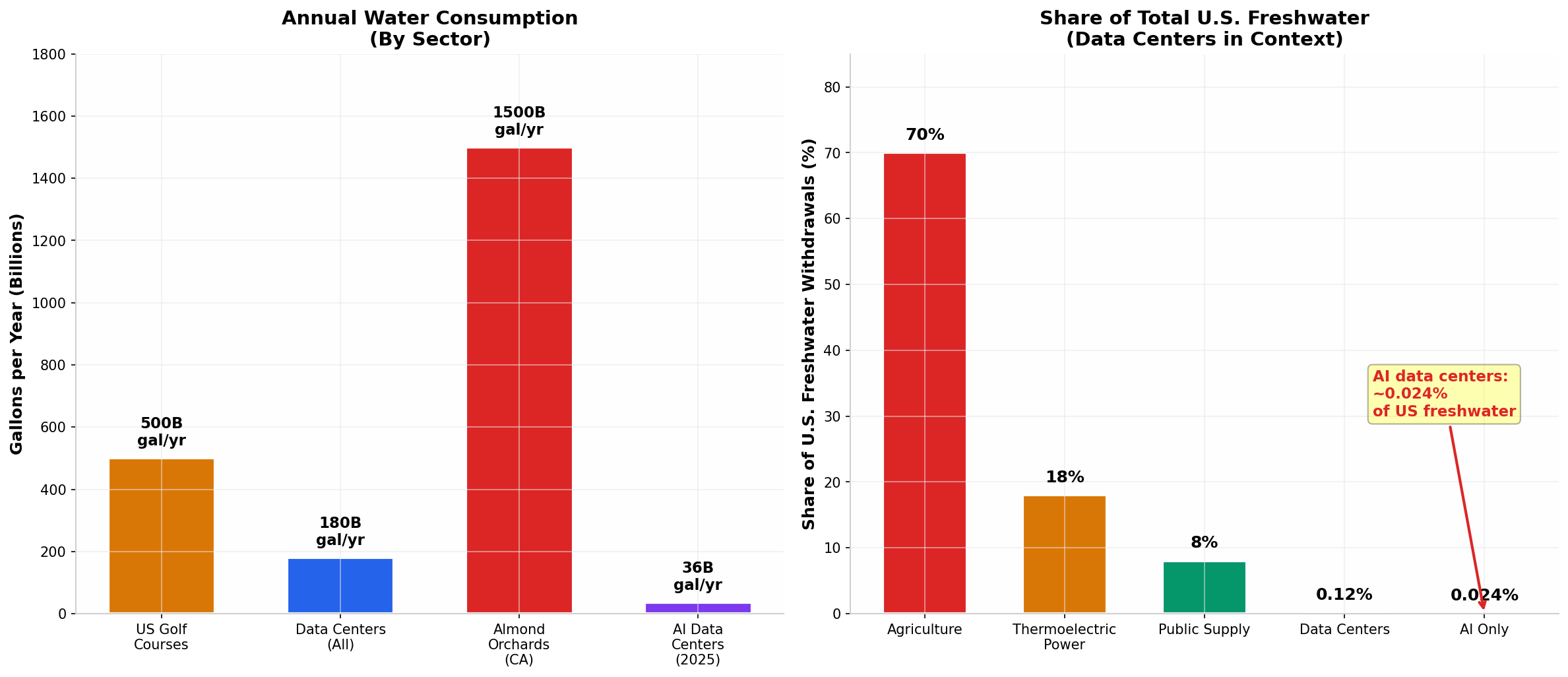 Annual Water Consumption by Sector and Share of U.S. Freshwater