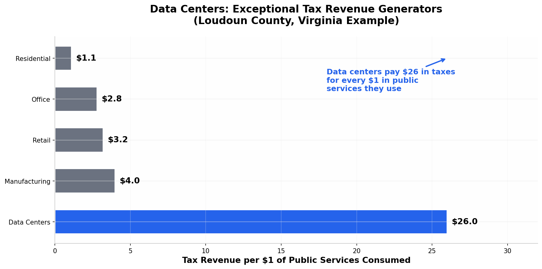 Data Centers: Exceptional Tax Revenue Generators — Loudoun County, Virginia Example