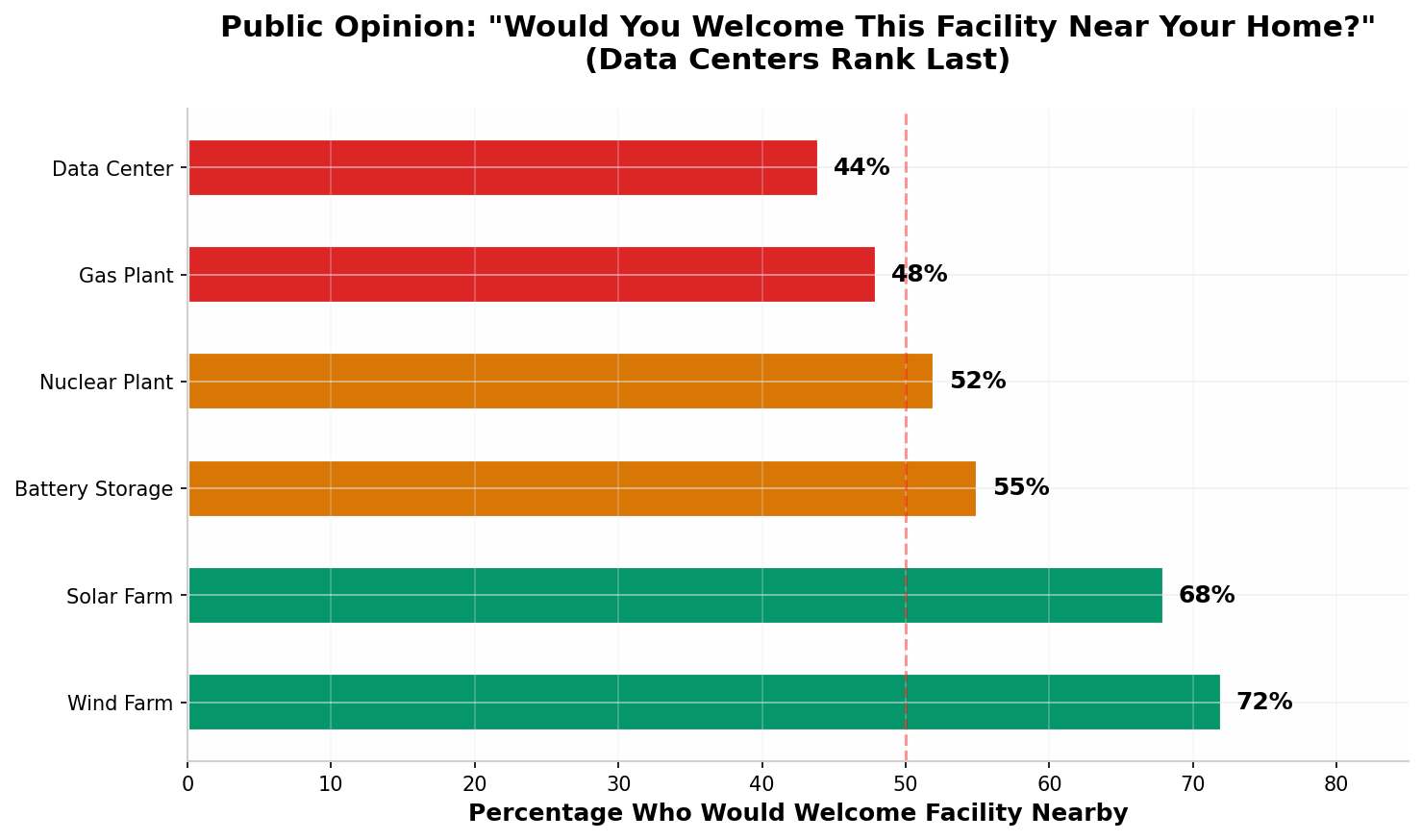 Public Opinion: Would You Welcome This Facility Near Your Home? Data Centers Rank Last.