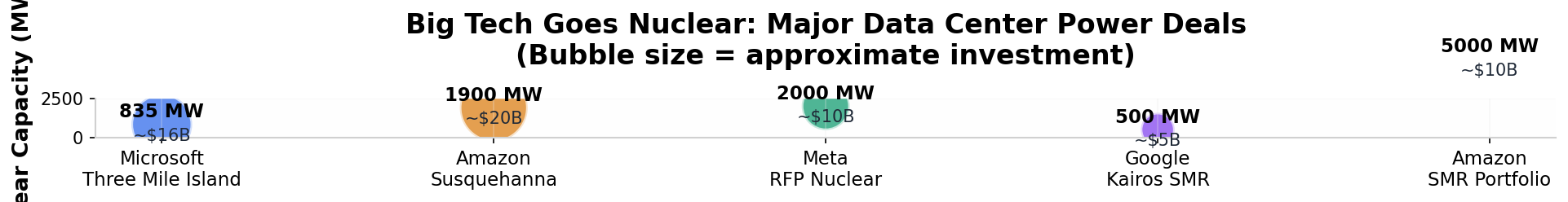 Big Tech Goes Nuclear: Major Data Center Power Deals (bubble size = approximate investment)